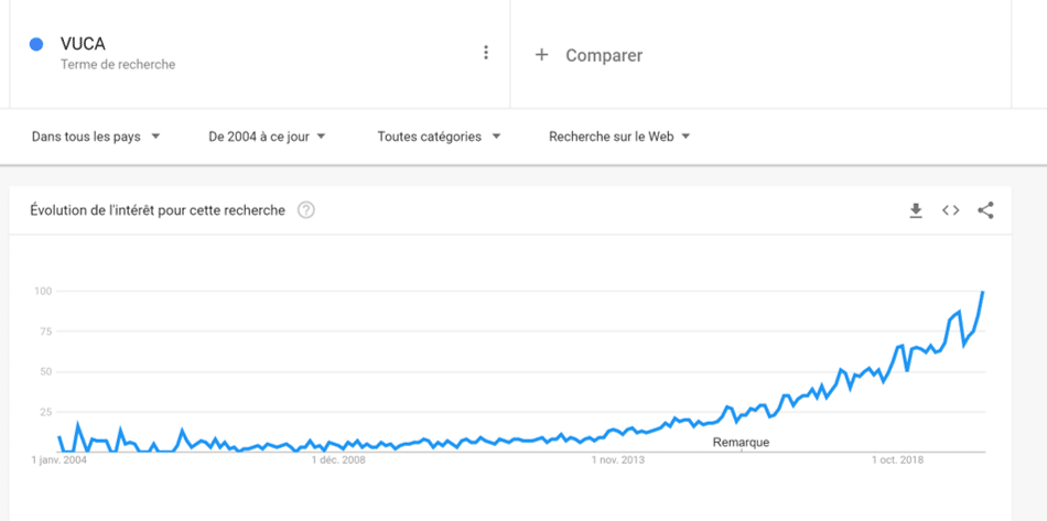 VUCA Google Trends