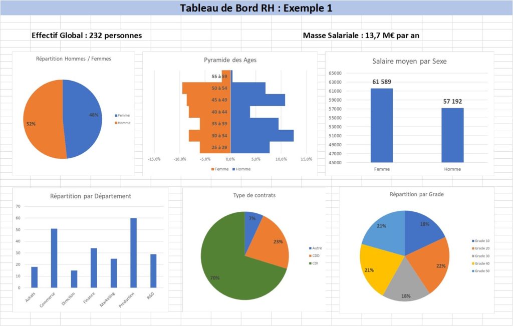 Exemple de Tableau de Bord RH : les infos générales et ... pas très actionnables!