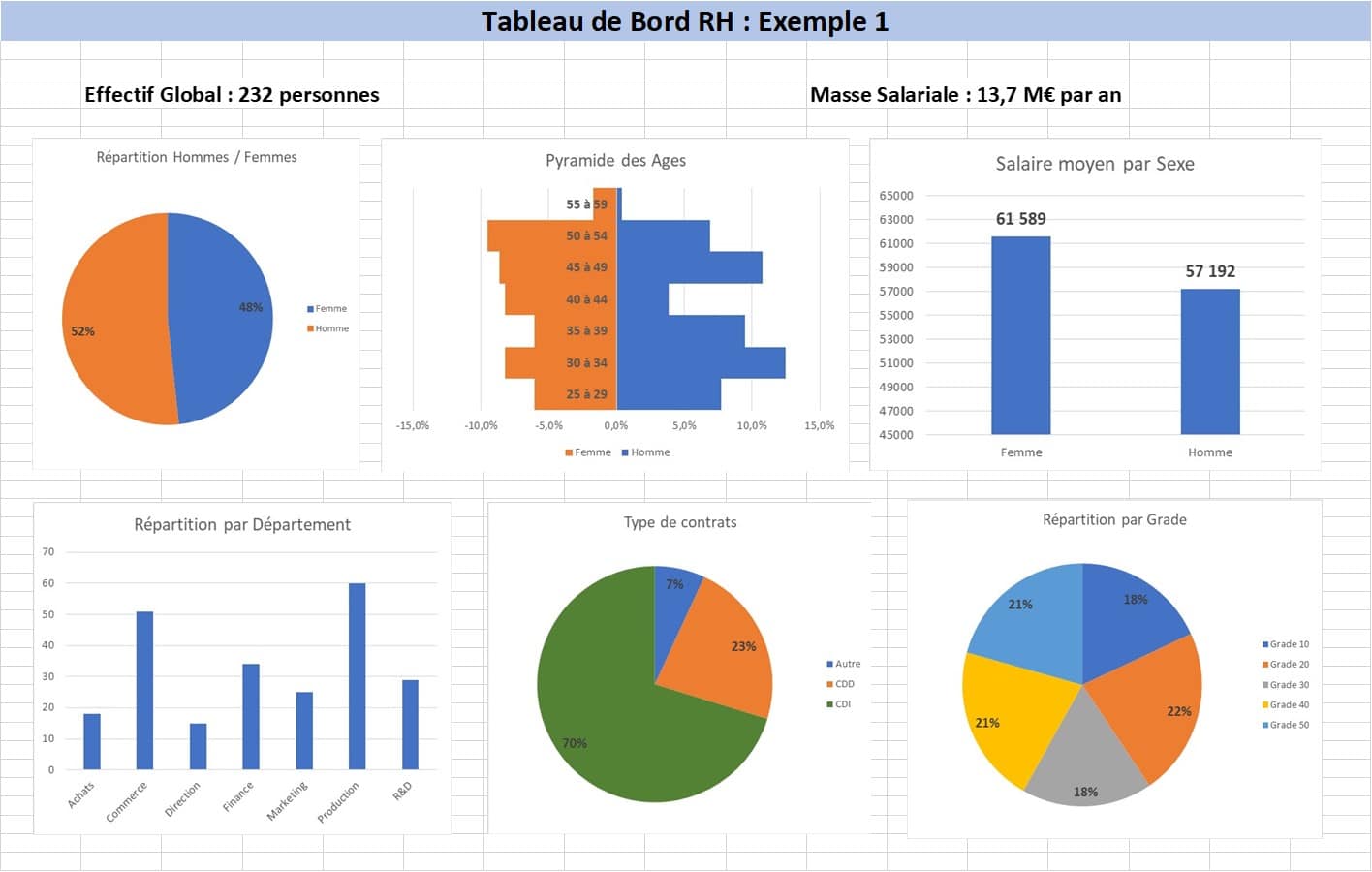 Un exemple de Tableau de Bord RH? En voici trois