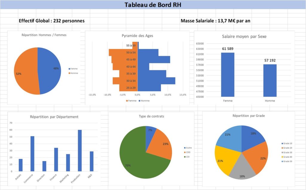 Exemple de tableau de bord RH
