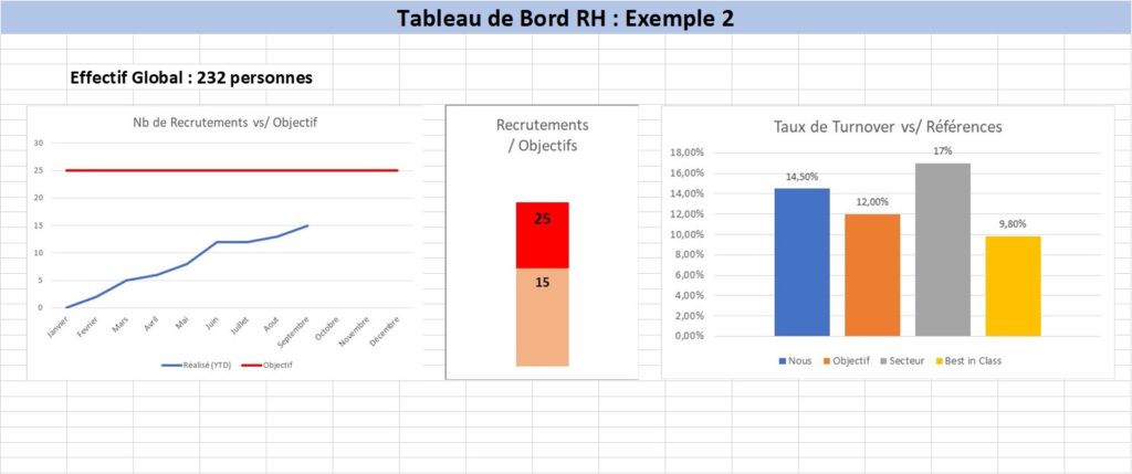 Tableau de bord RH : s'évaluer par rapport aux objectifs et aux autres