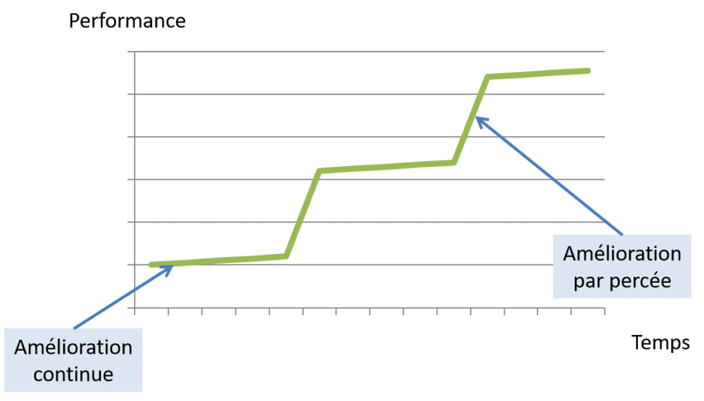 gains de productivité : deux types d'améliorations