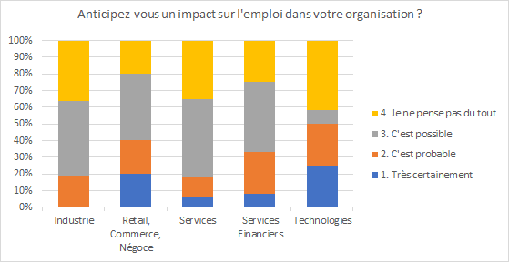 impact attendu sur l'emploi pour chaque secteur