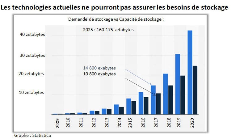 La Data augmente et les supports stagnent