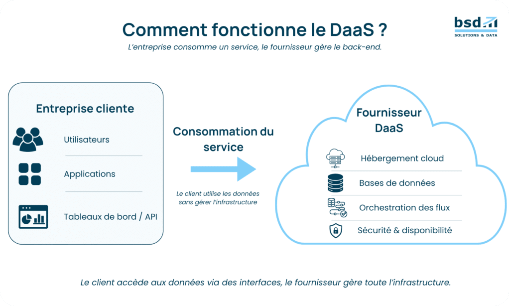 fonctionnement Data as a service