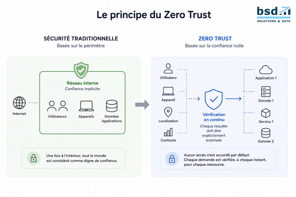 zero trust