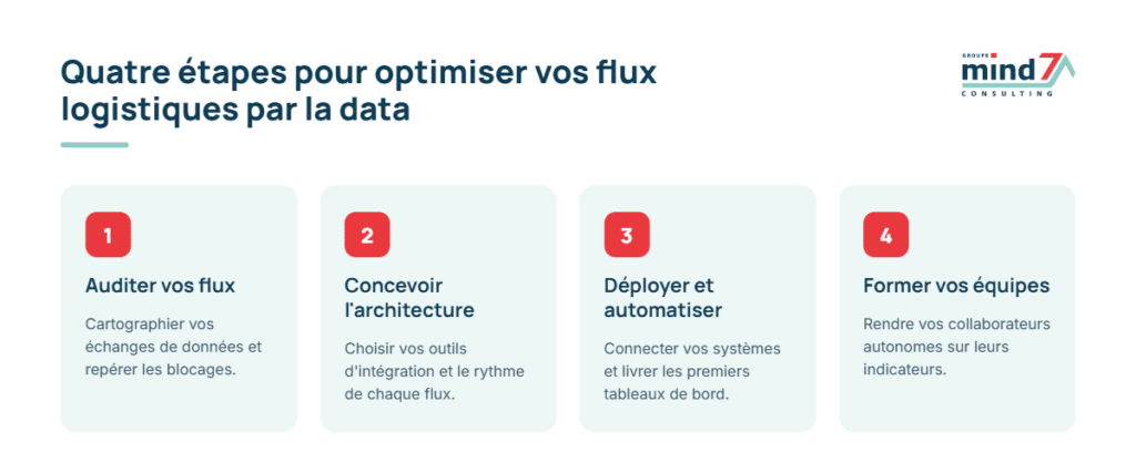 optimisation logistique
